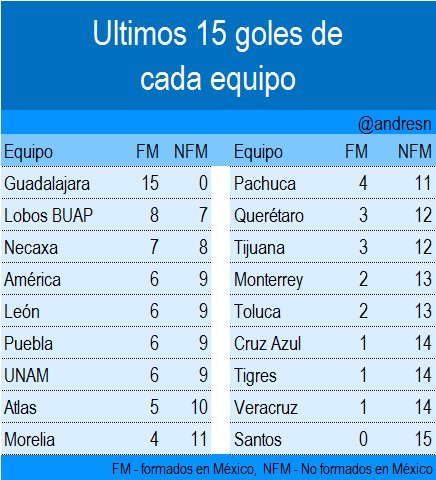 Goles de jugadores mexicanos en la ligaMx